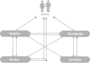 prekybos sistemos projektavimo modeliai